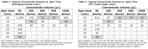 Table 2 and 3 - User Guide Amicon Ultra-4 Centrifugal Filter Devices.png